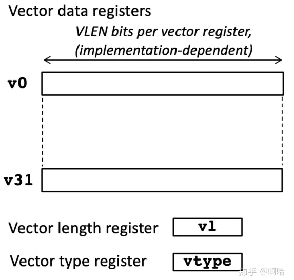 RISC-V ISA Vector Extension