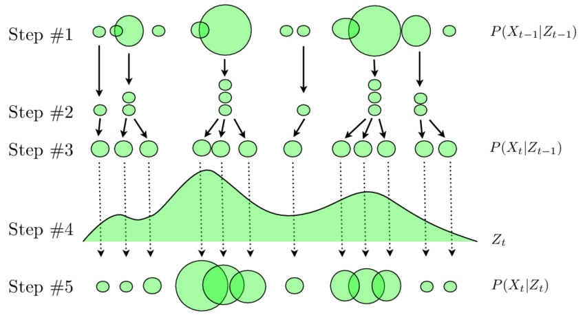 Chapter 14 Probabilistic Reasoning over Time
