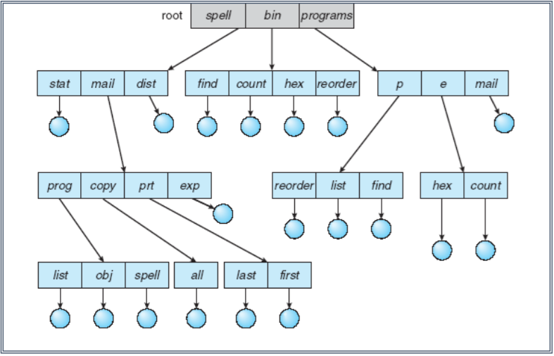 Chapter 13 File-System Interface