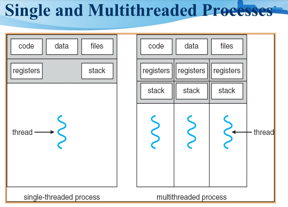 Chapter 4 Threads & Concurrency