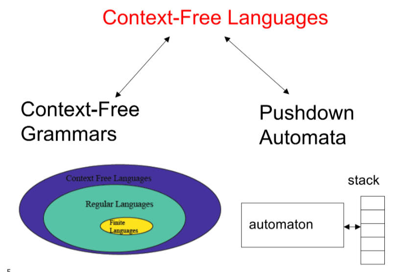 Context Free Language