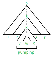 Pumping Lemma for CFL